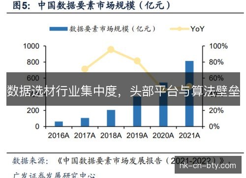 数据选材行业集中度，头部平台与算法壁垒